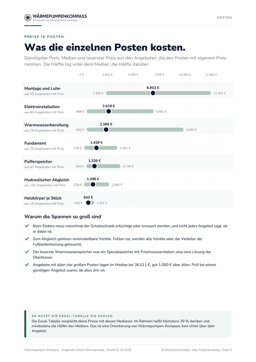 Diagramm mit günstigstem Preis, Median und teuerstem Preis für sieben Posten aus den Angeboten der Verbraucherzentrale