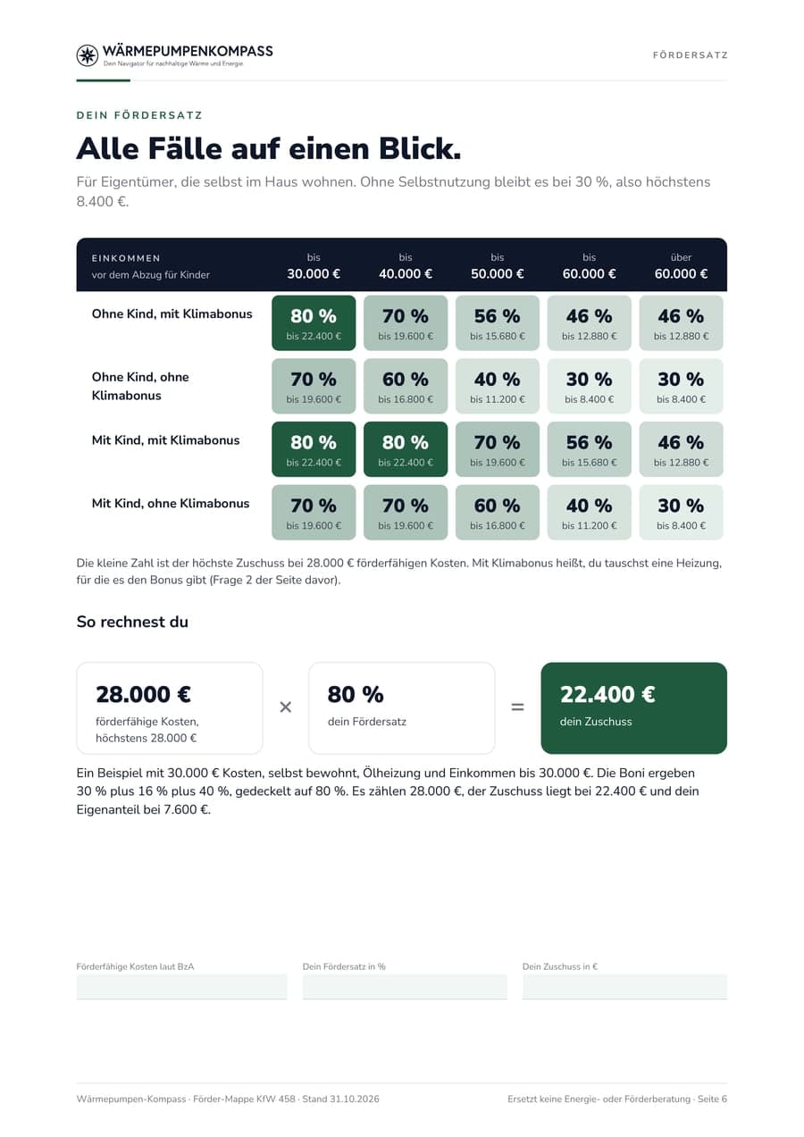 Tabelle mit dem Fördersatz für Selbstnutzer nach Einkommen, Kind und Klimabonus, von 30 bis 80 Prozent mit dem höchsten Zuschuss je Fall