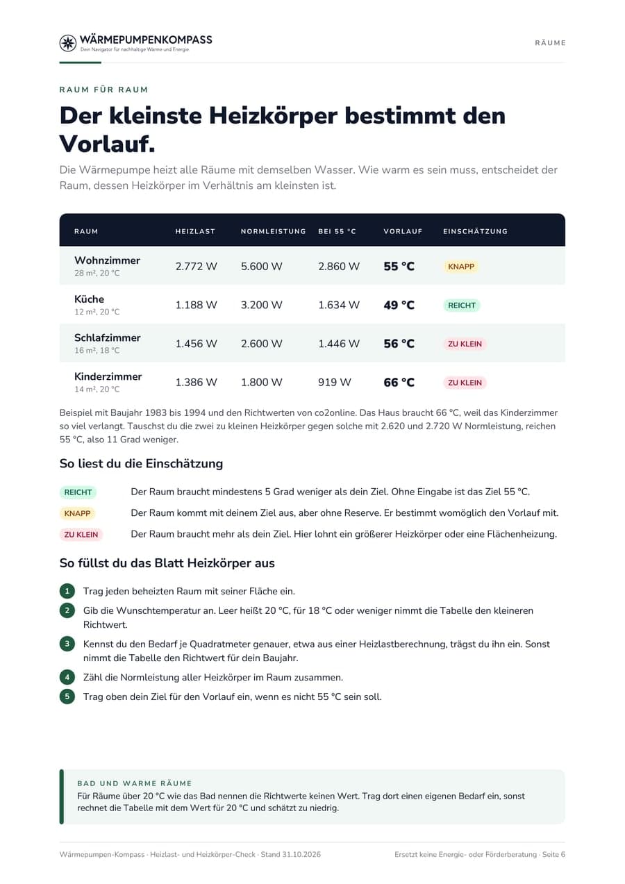 Seite mit vier Beispielräumen, je Raum Heizlast, Normleistung, Leistung bei 55 °C, nötigem Vorlauf und der Einschätzung reicht, knapp oder zu klein